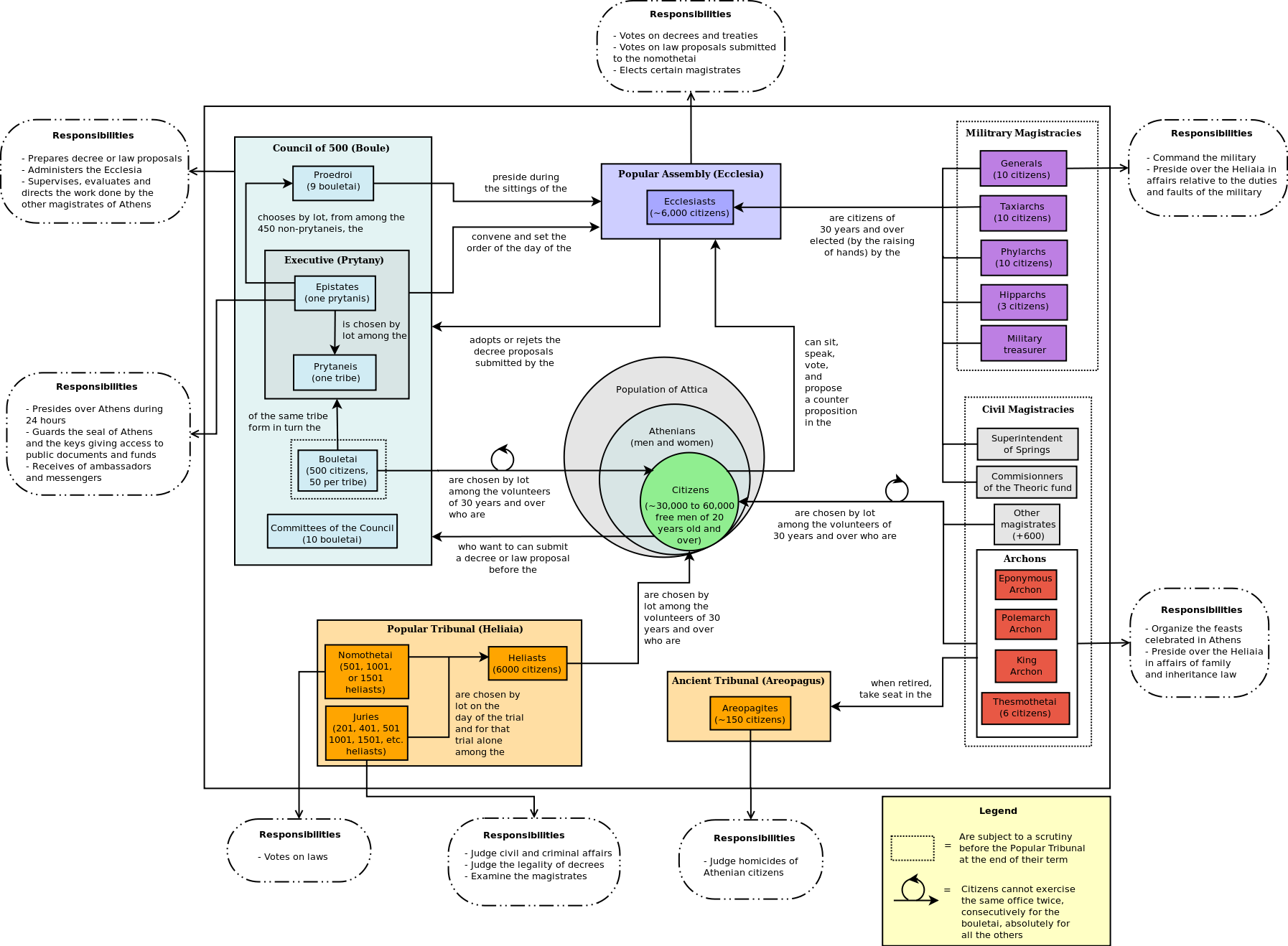 Un diagrama del antiguo sistema de gobierno ateniense del siglo IV antes de cristo.